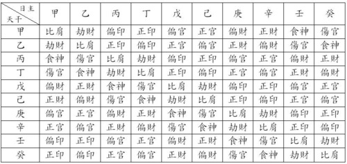 天干十神表 地支十神表